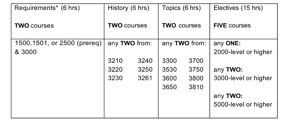 table of courses to take