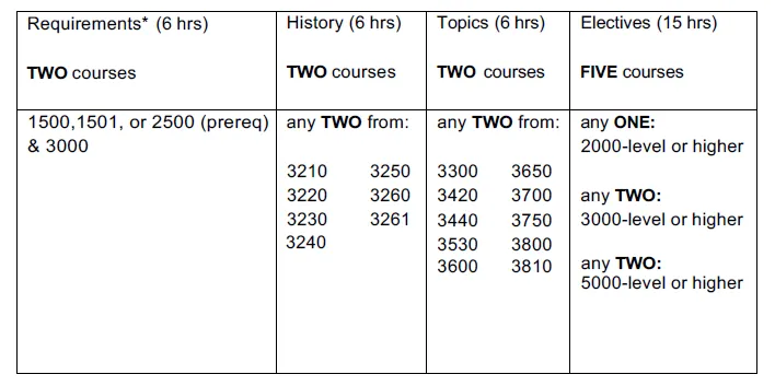 Courses